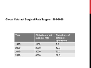 Global Cataract Surgical Rate Targets 1995-2020
Year Global cataract
surgical rate
Global no. of
cataract
operations
1995 1100 7.0
2000 2000 12.0
2010 3000 20.0
2020 4000 32.0
 