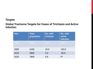 Targets
Global Trachoma Targets for Cases of Trichiasis and Active
Infection
 