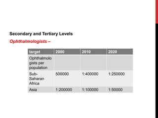 Secondary and Tertiary Levels
Ophthalmologists –
target 2000 2010 2020
Ophthalmolo
gists per
population
Sub-
Saharan
Africa
500000 1:400000 1:250000
Asia 1:200000 1:100000 1:50000
 