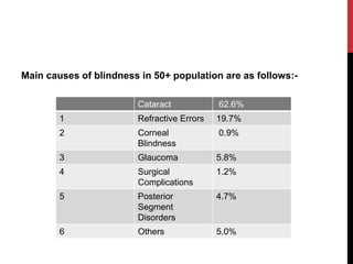 Main causes of blindness in 50+ population are as follows:-
Cataract 62.6%
1 Refractive Errors 19.7%
2 Corneal
Blindness
0.9%
3 Glaucoma 5.8%
4 Surgical
Complications
1.2%
5 Posterior
Segment
Disorders
4.7%
6 Others 5.0%
 