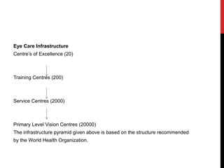 Eye Care Infrastructure
Centre’s of Excellence (20)
Training Centres (200)
Service Centres (2000)
Primary Level Vision Centres (20000)
The infrastructure pyramid given above is based on the structure recommended
by the World Health Organization.
 