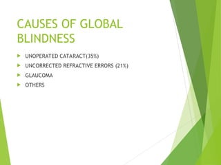 CAUSES OF GLOBAL
BLINDNESS
 UNOPERATED CATARACT(35%)
 UNCORRECTED REFRACTIVE ERRORS (21%)
 GLAUCOMA
 OTHERS
 