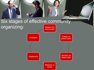 Six stages of effective community
organizing:
 