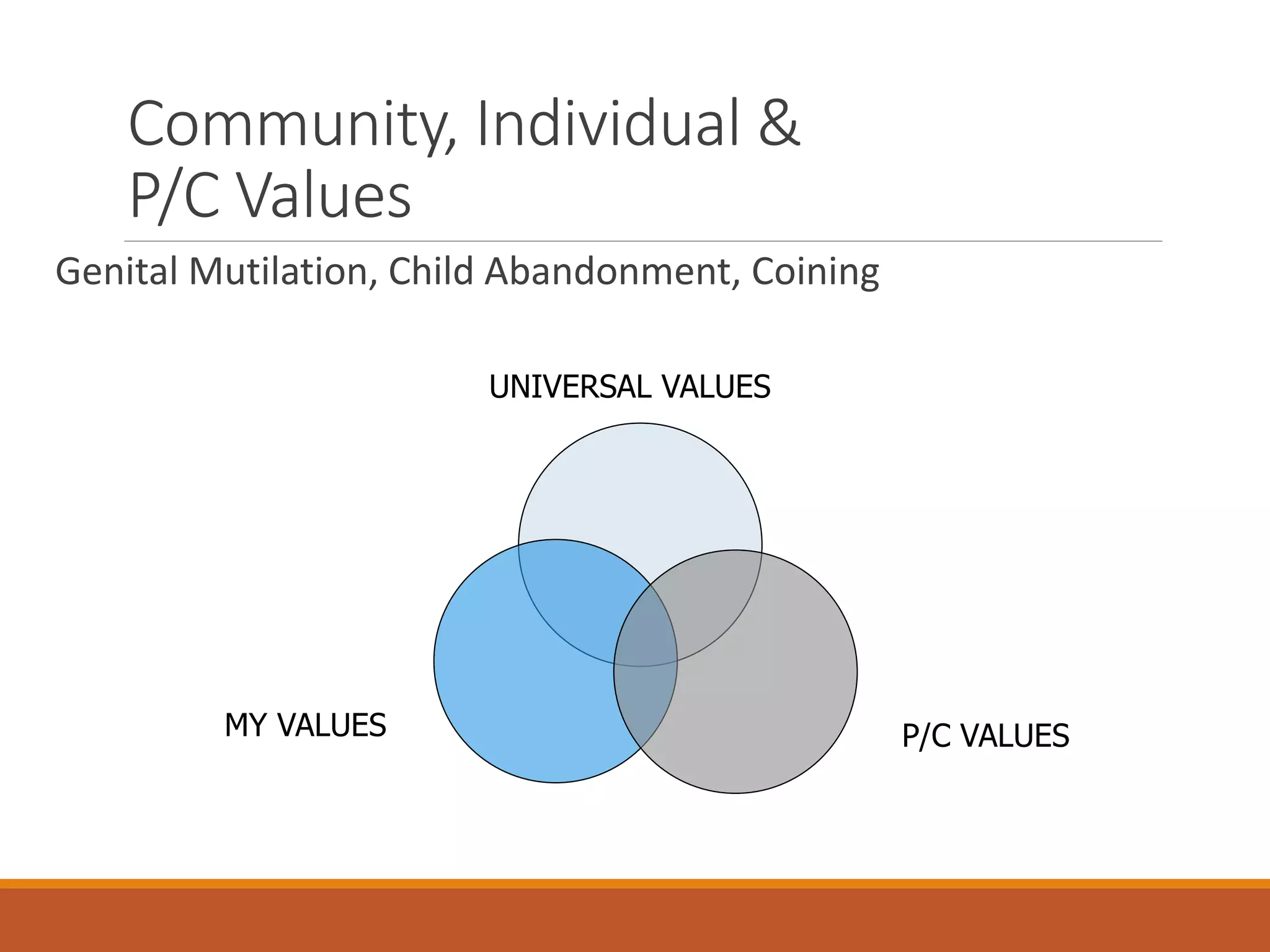 Community, Individual &
P/C Values
Genital Mutilation, Child Abandonment, Coining
UNIVERSAL VALUES
MY VALUES P/C VALUES
 