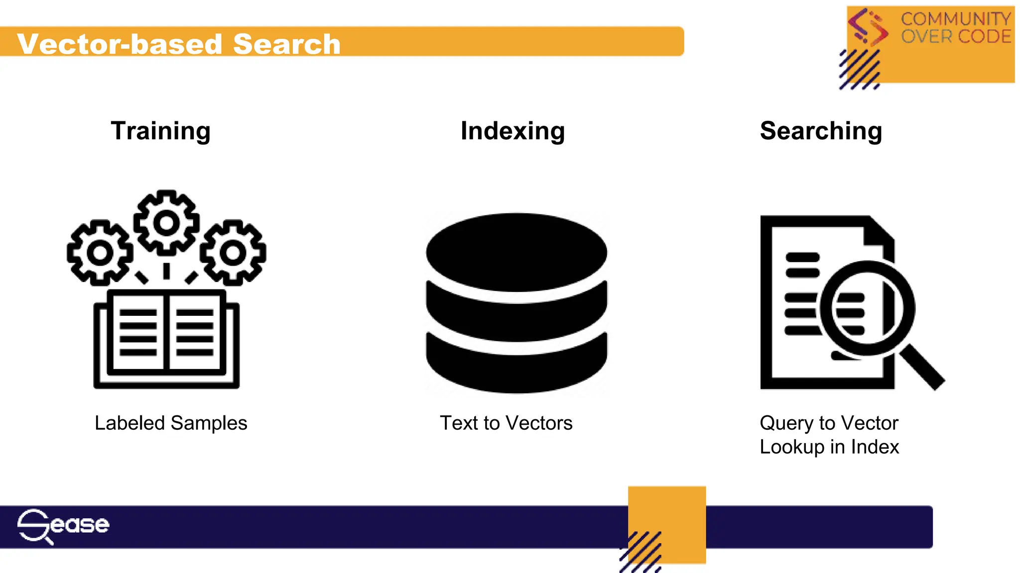 Vector-based Search
Training Indexing Searching
Labeled Samples Text to Vectors Query to Vector
Lookup in Index
 