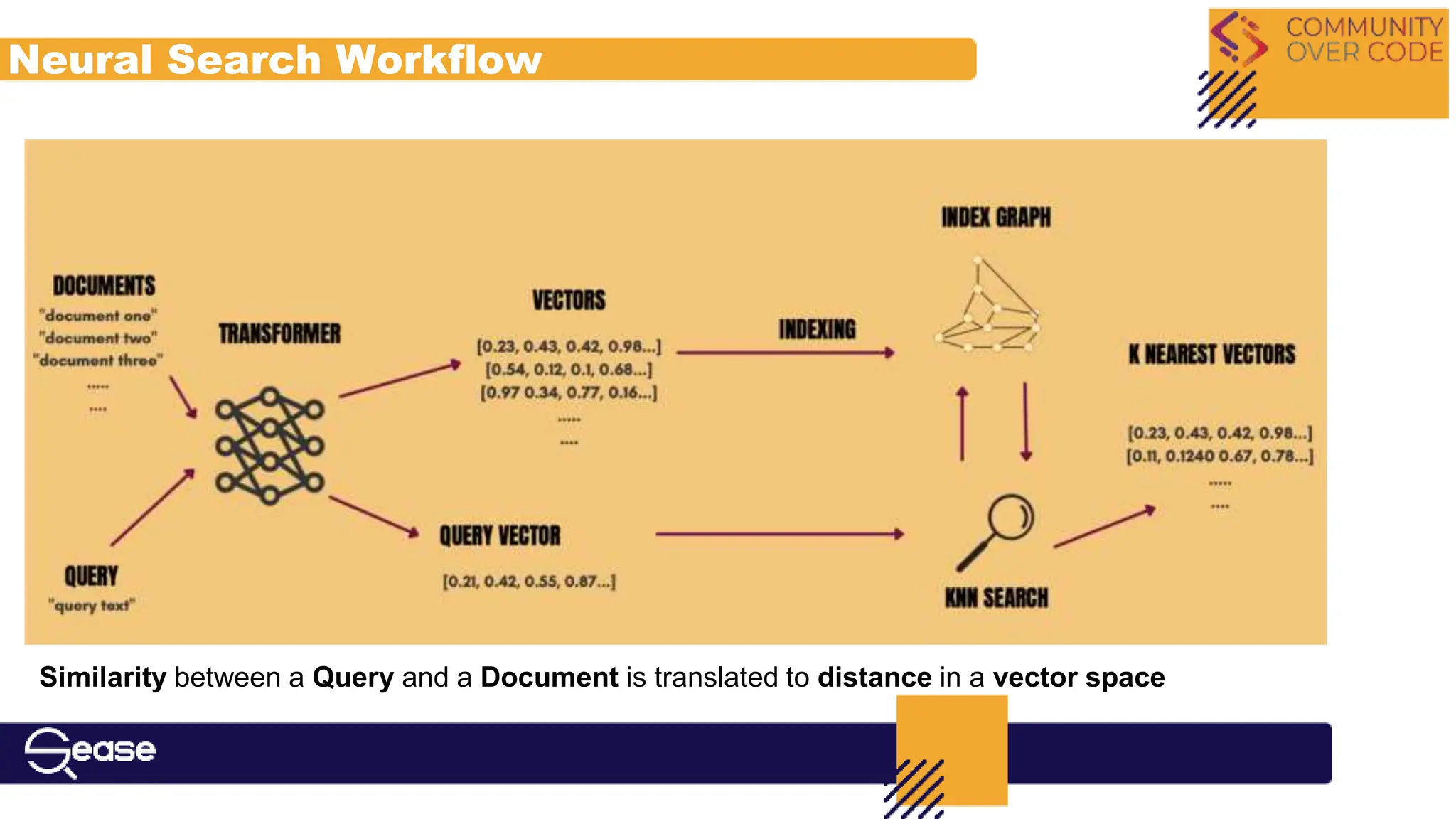Neural Search Workflow
Similarity between a Query and a Document is translated to distance in a vector space
 