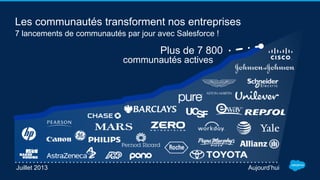 Les communautés transforment nos entreprises
7 lancements de communautés par jour avec Salesforce !
Juillet 2013 Aujourd’hui
Plus de 7 800
communautés actives
 