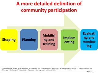 A more detailed definition of
community participation
1/29/2017 community participation 4
Shaping Planning
Mobilisi
ng and
training
Implem
enting
Evaluati
ng and
monitor
ing
 