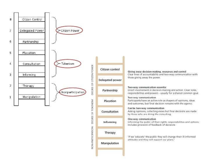 Community participation the arnstein ladder