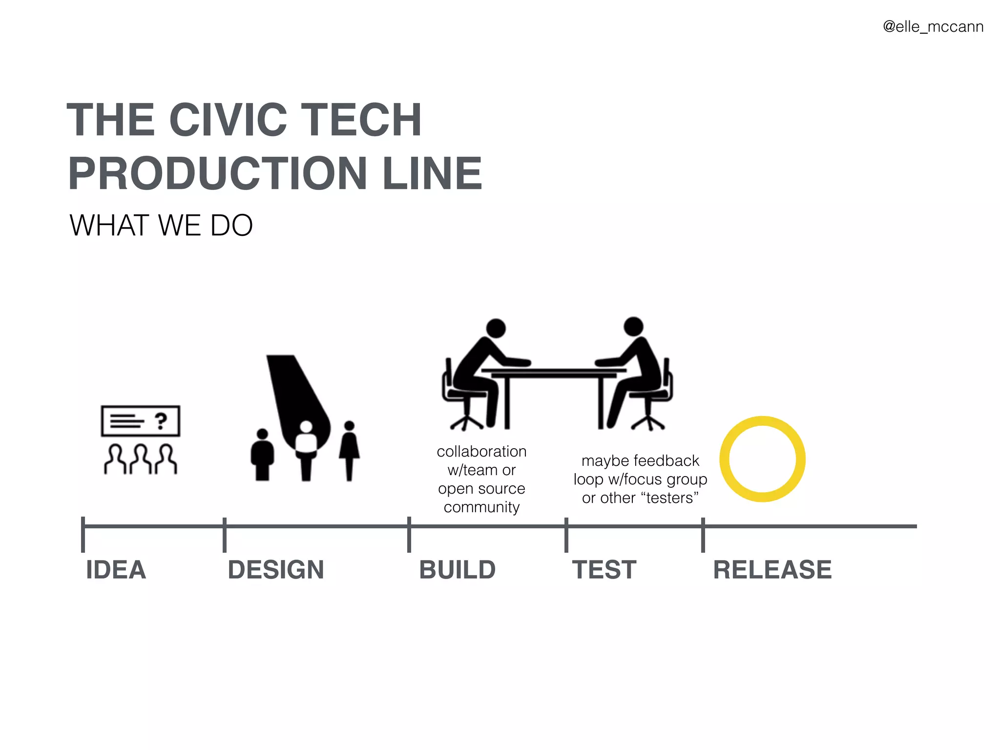 IDEA DESIGN BUILD TEST RELEASE
THE CIVIC TECH
PRODUCTION LINE
WHAT WE DO
@elle_mccann
collaboration
w/team or
open source
community
maybe feedback
loop w/focus group
or other “testers”
 
