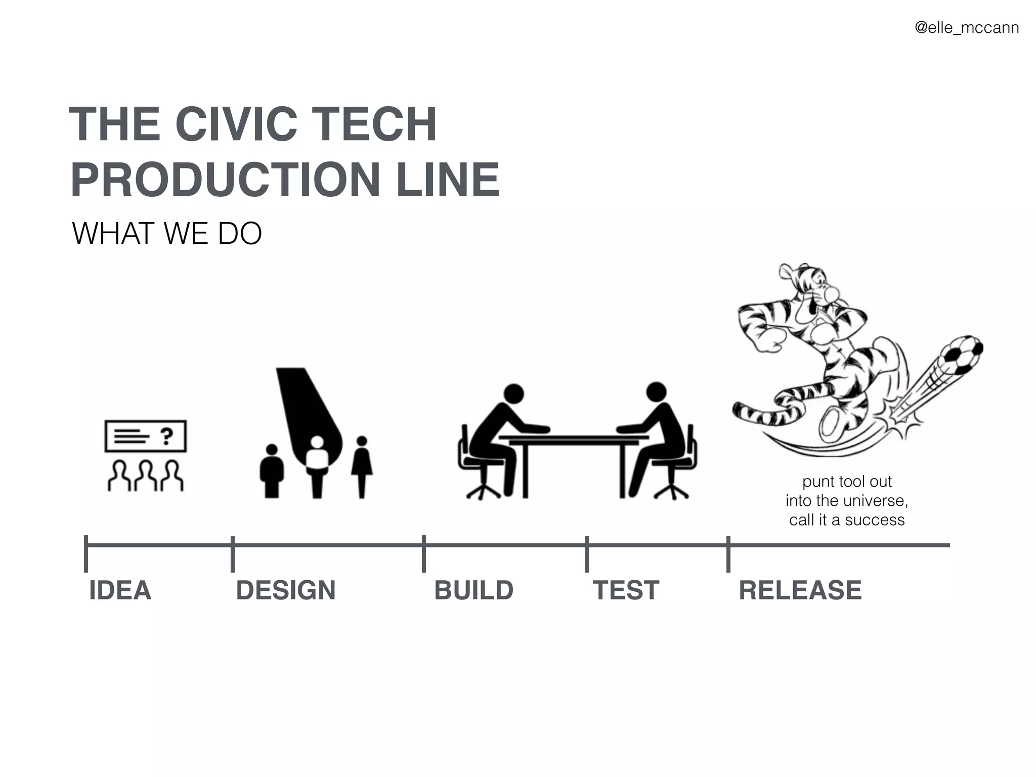 IDEA DESIGN BUILD TEST RELEASE
THE CIVIC TECH
PRODUCTION LINE
WHAT WE DO
@elle_mccann
punt tool out
into the universe,
call it a success
 