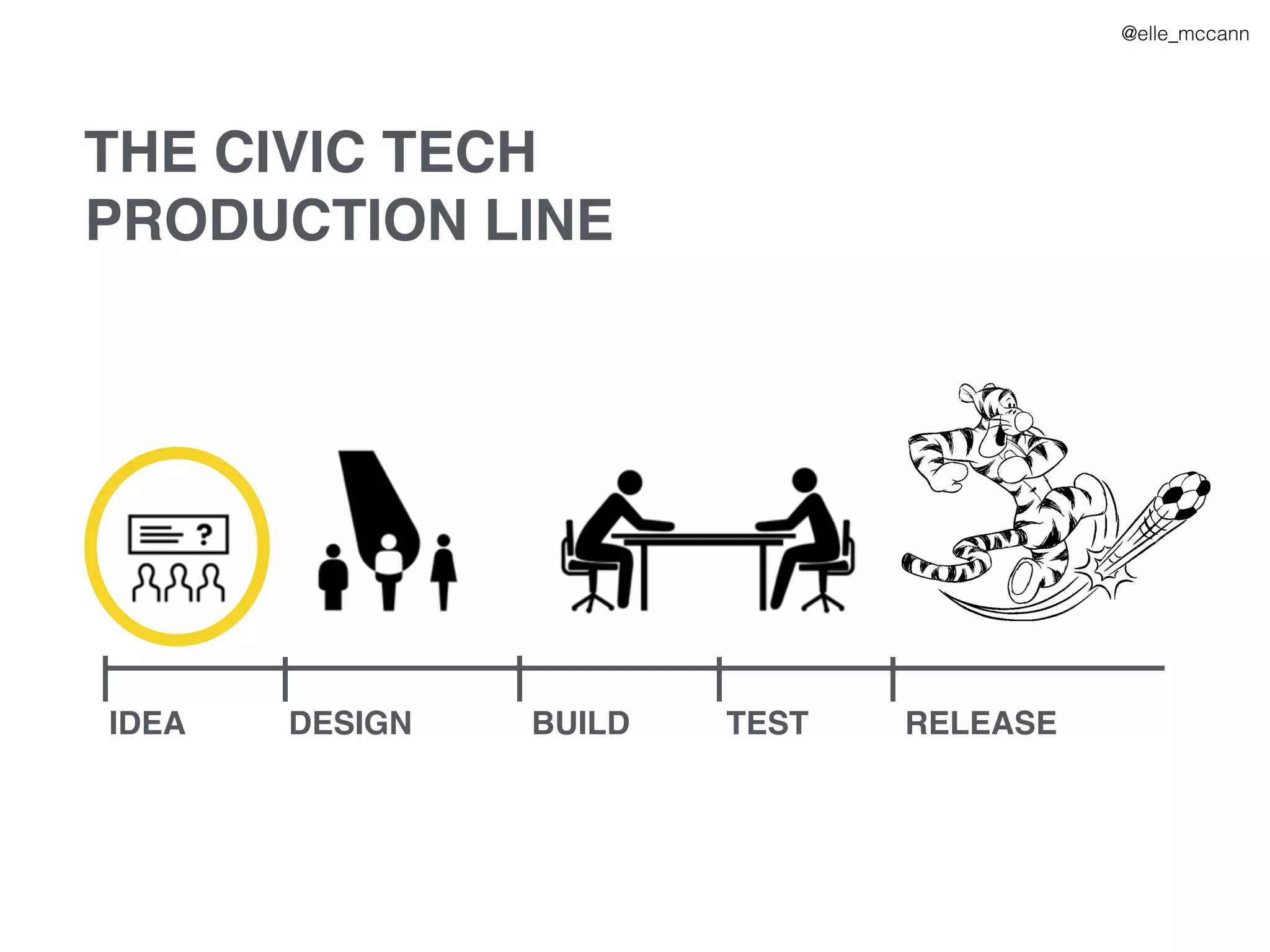 IDEA DESIGN BUILD TEST RELEASE
THE CIVIC TECH
PRODUCTION LINE
@elle_mccann
 