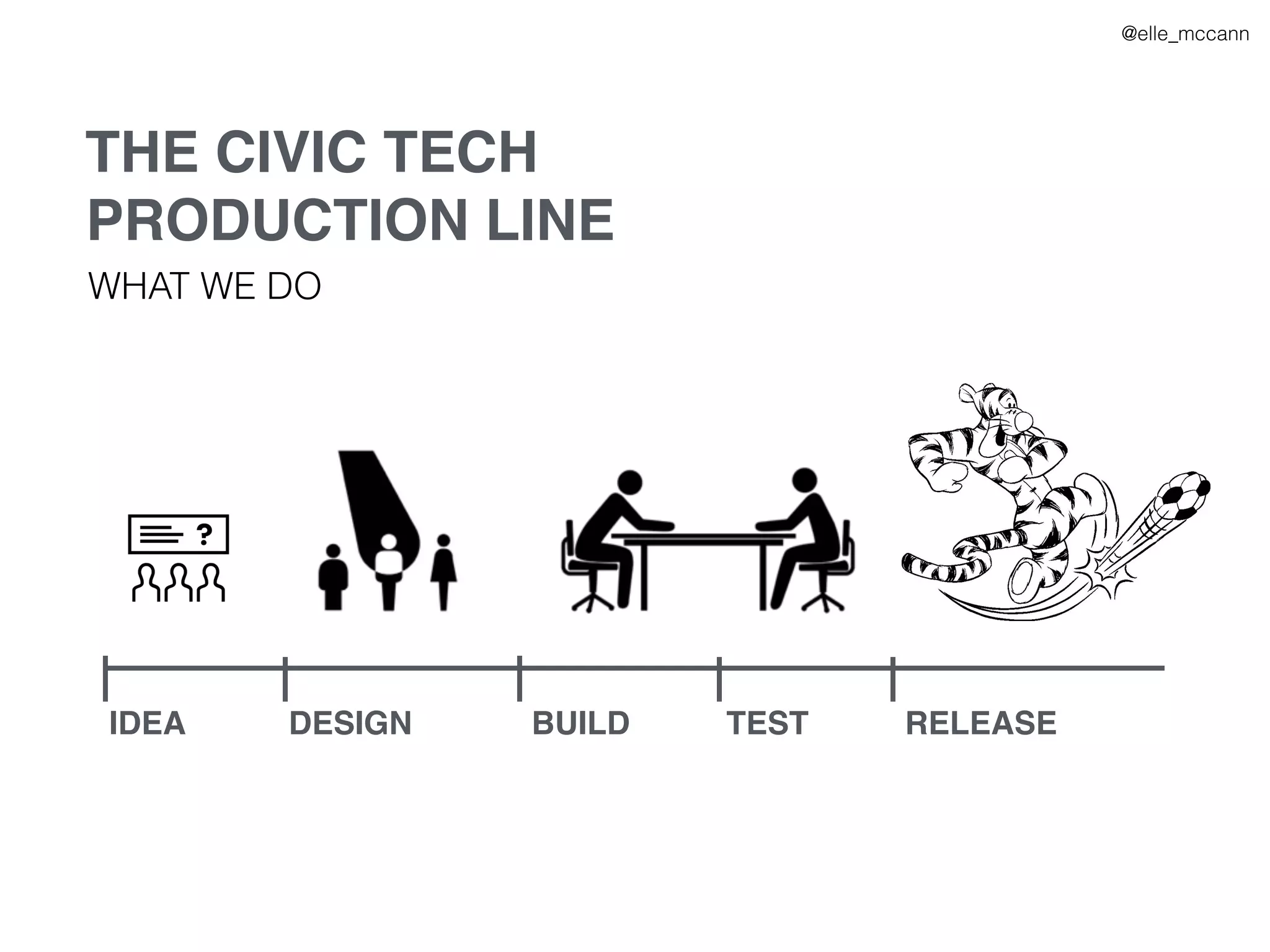 IDEA DESIGN BUILD TEST RELEASE
THE CIVIC TECH
PRODUCTION LINE
WHAT WE DO
@elle_mccann
 