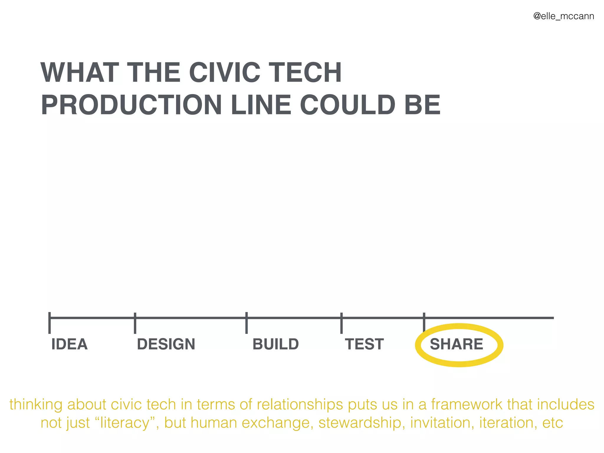 IDEA DESIGN BUILD TEST SHARE
WHAT THE CIVIC TECH
PRODUCTION LINE COULD BE
@elle_mccann
thinking about civic tech in terms of relationships puts us in a framework that includes
not just “literacy”, but human exchange, stewardship, invitation, iteration, etc
 