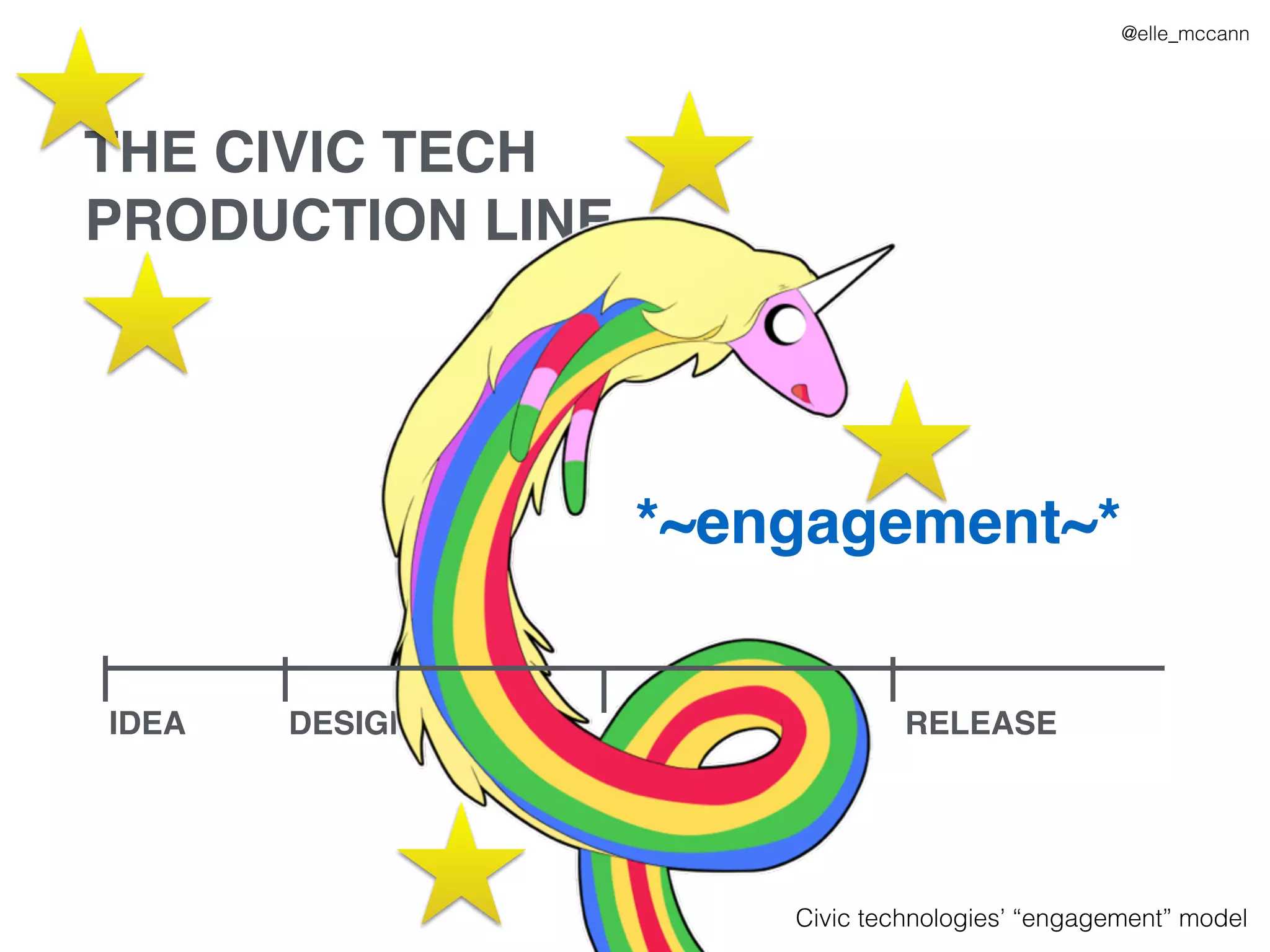 IDEA DESIGN BUILD RELEASE
THE CIVIC TECH
PRODUCTION LINE
@elle_mccann
Civic technologies’ “engagement” model
*~engagement~*
 