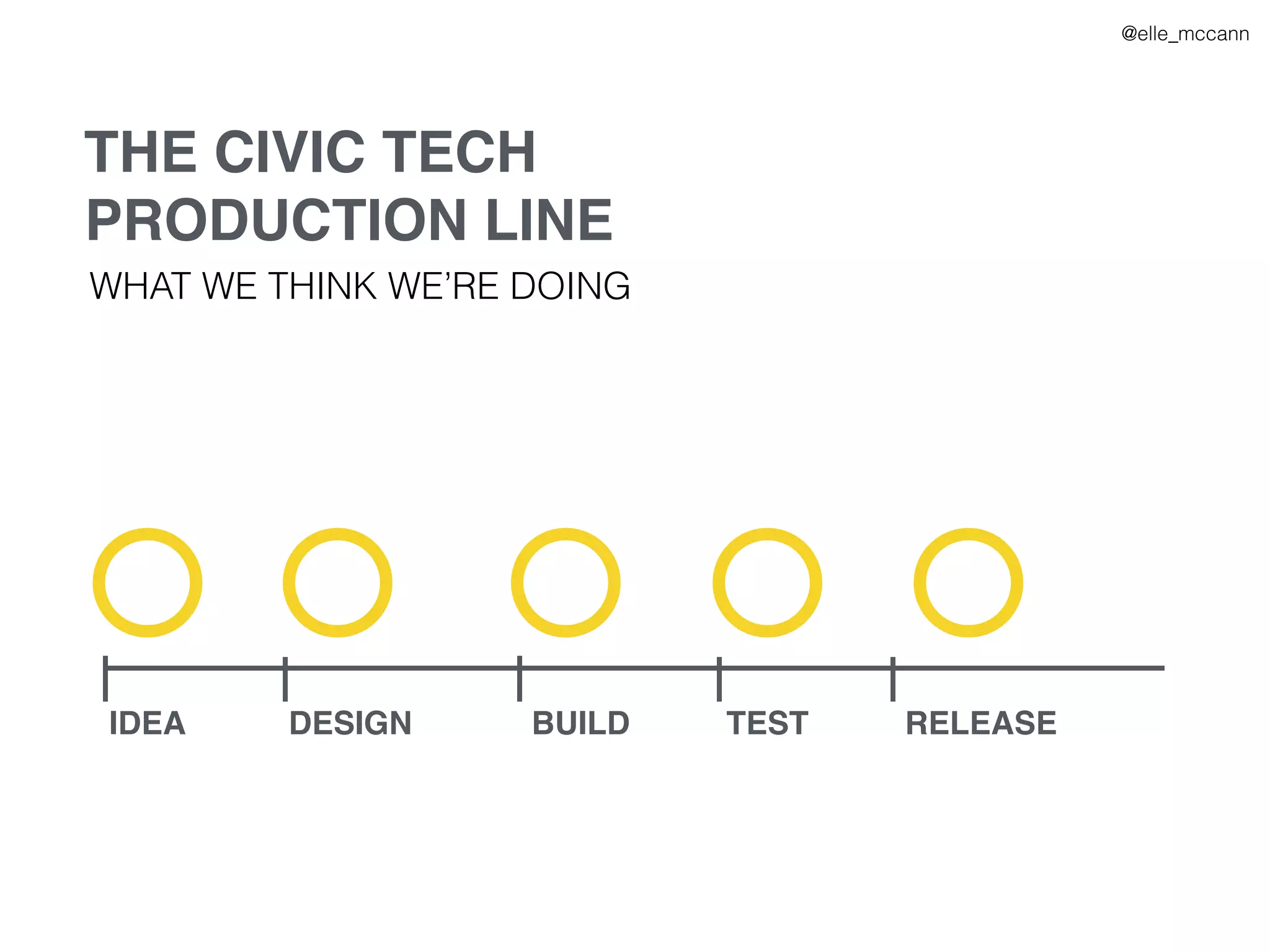 IDEA DESIGN BUILD TEST RELEASE
THE CIVIC TECH
PRODUCTION LINE
WHAT WE THINK WE’RE DOING
@elle_mccann
 