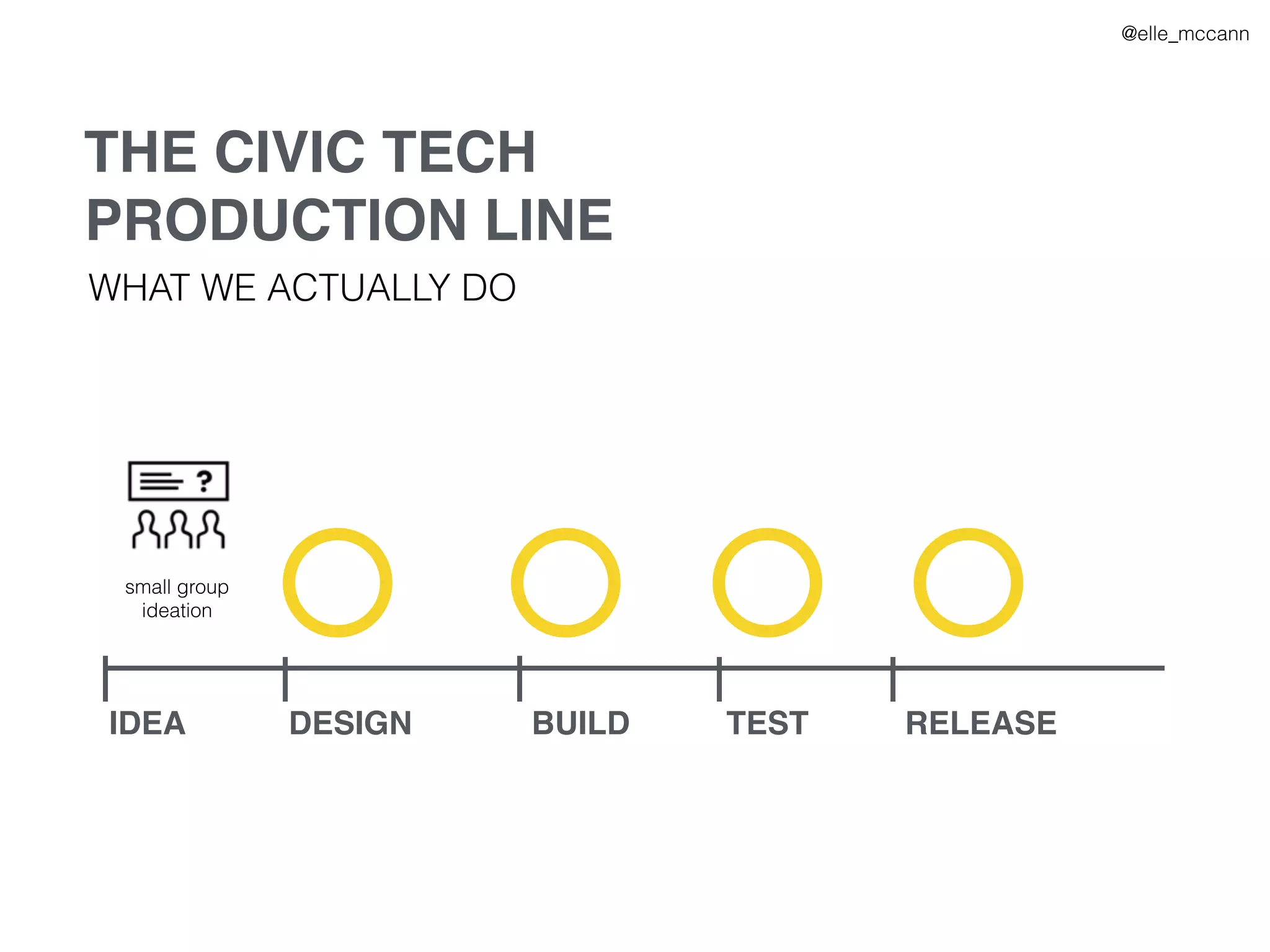 IDEA DESIGN BUILD TEST RELEASE
THE CIVIC TECH
PRODUCTION LINE
WHAT WE ACTUALLY DO
@elle_mccann
small group
ideation
 