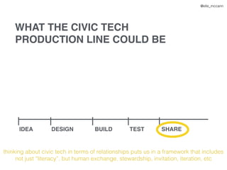 IDEA DESIGN BUILD TEST SHARE
WHAT THE CIVIC TECH
PRODUCTION LINE COULD BE
@elle_mccann
thinking about civic tech in terms ...