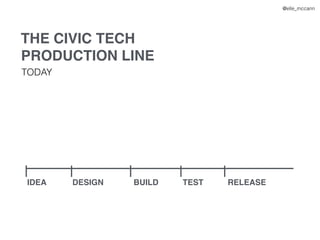 IDEA DESIGN BUILD TEST RELEASE
THE CIVIC TECH
PRODUCTION LINE
@elle_mccann
TODAY
 