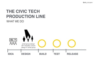IDEA DESIGN BUILD TEST RELEASE
THE CIVIC TECH
PRODUCTION LINE
WHAT WE DO
@elle_mccann
small group design
OR “empathy”-driv...