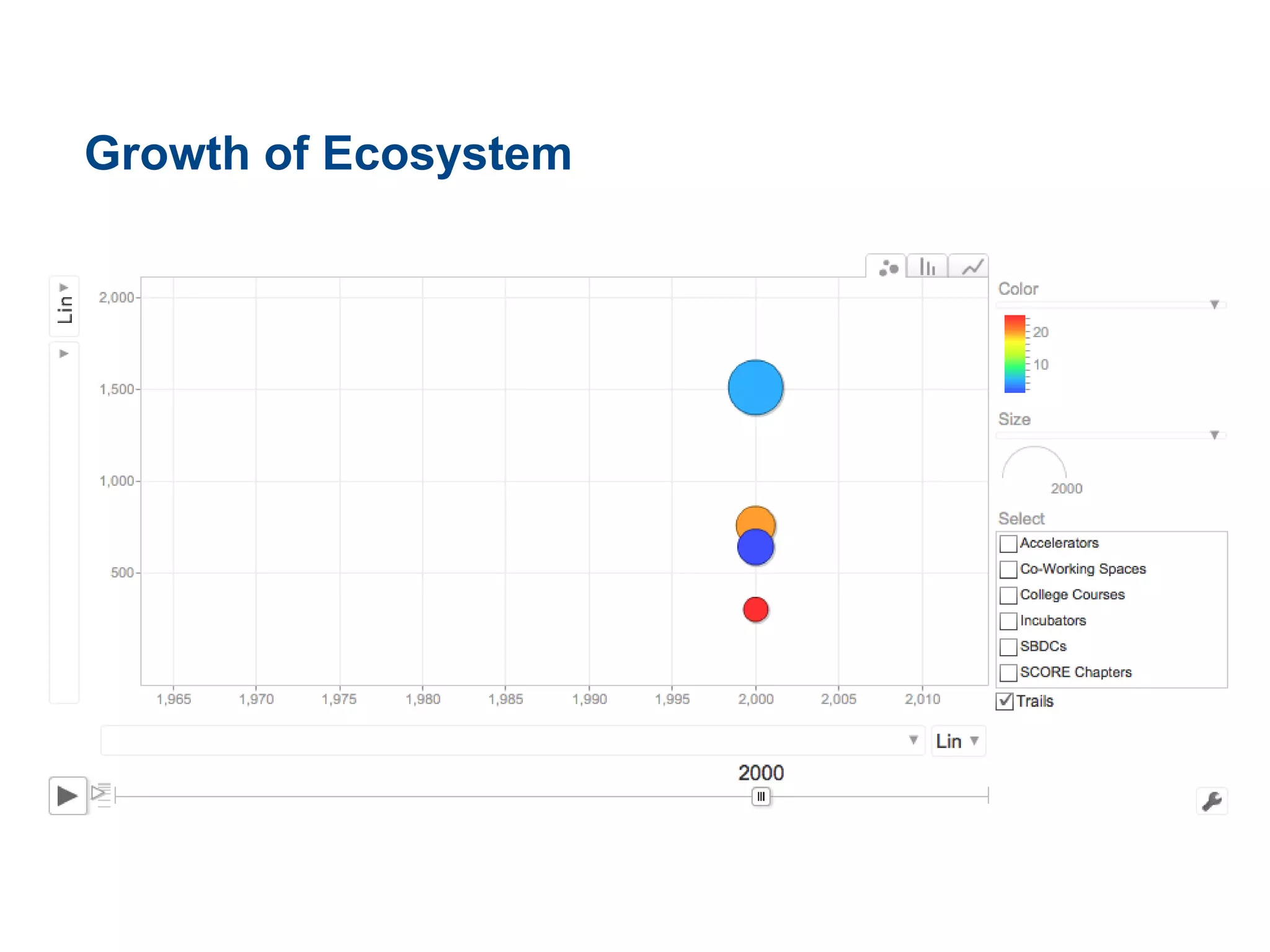 Growth of Ecosystem
 