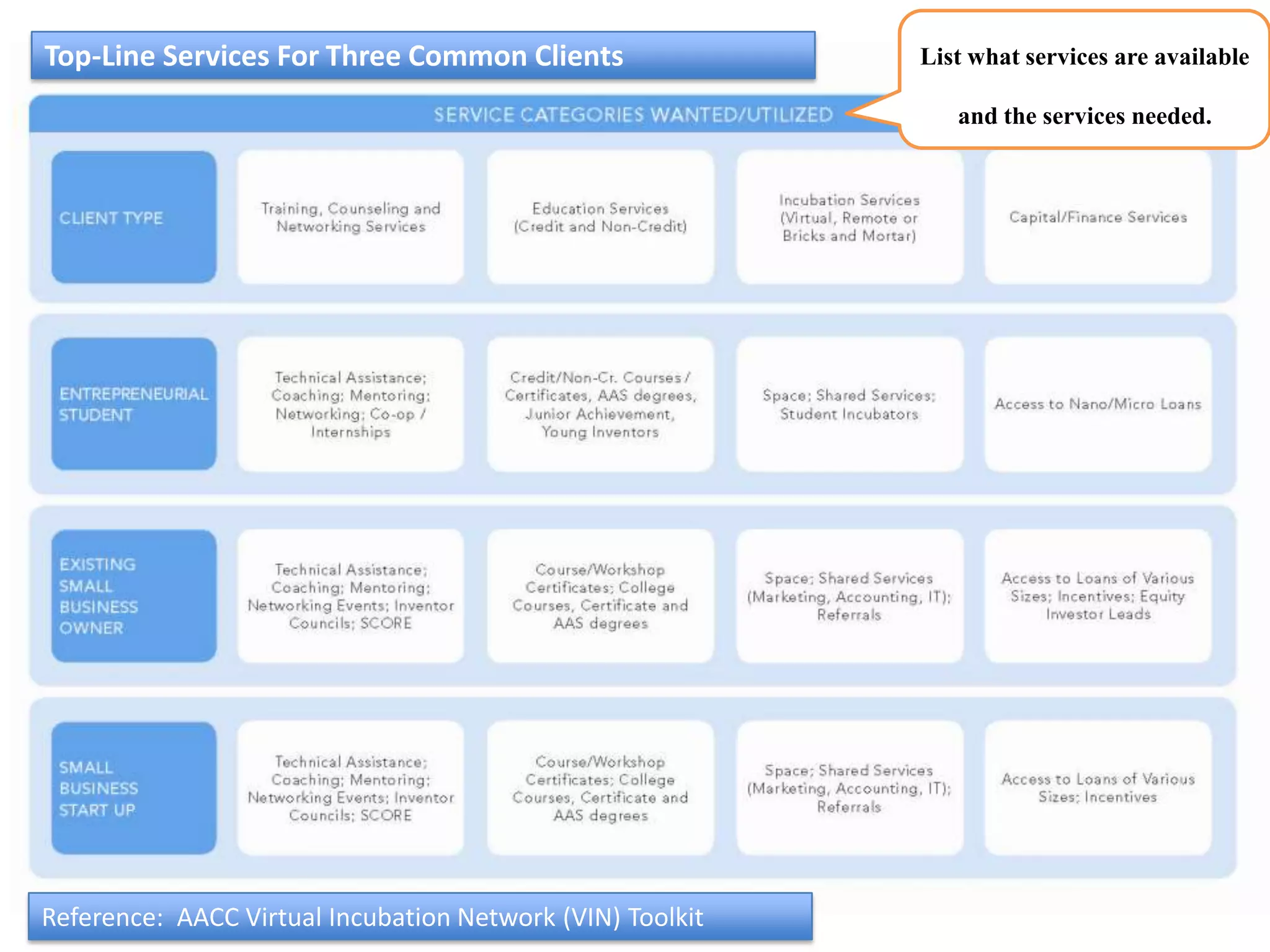 List what services are available
and the services needed.
Top-Line Services For Three Common Clients
Reference: AACC Virtual Incubation Network (VIN) Toolkit
 