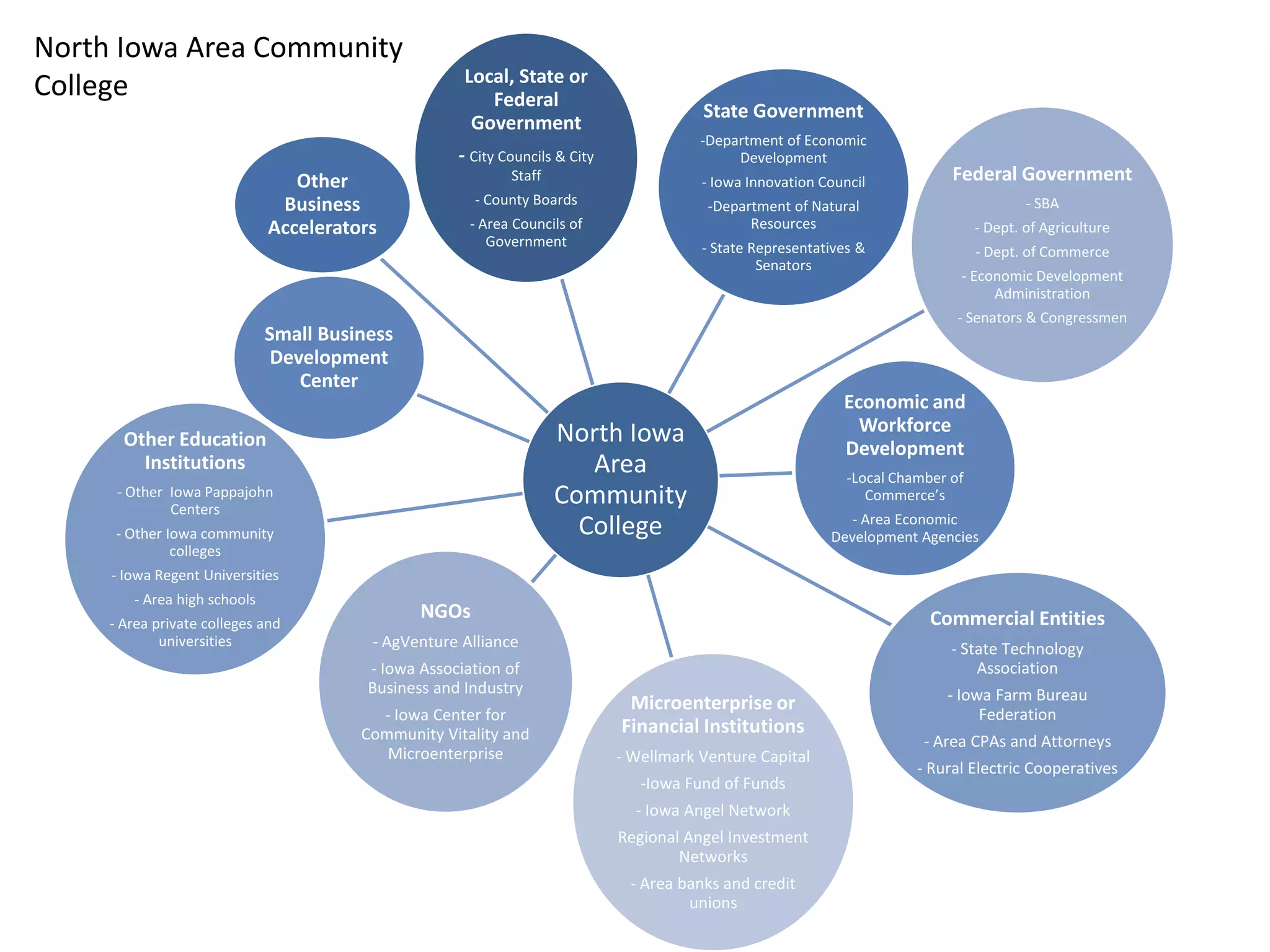 North Iowa
Area
Community
College
Local, State or
Federal
Government
- City Councils & City
Staff
- County Boards
- Area Councils of
Government
State Government
-Department of Economic
Development
- Iowa Innovation Council
-Department of Natural
Resources
- State Representatives &
Senators
Economic and
Workforce
Development
-Local Chamber of
Commerce’s
- Area Economic
Development Agencies
Commercial Entities
- State Technology
Association
- Iowa Farm Bureau
Federation
- Area CPAs and Attorneys
- Rural Electric Cooperatives
Federal Government
- SBA
- Dept. of Agriculture
- Dept. of Commerce
- Economic Development
Administration
- Senators & Congressmen
Microenterprise or
Financial Institutions
- Wellmark Venture Capital
-Iowa Fund of Funds
- Iowa Angel Network
Regional Angel Investment
Networks
- Area banks and credit
unions
NGOs
- AgVenture Alliance
- Iowa Association of
Business and Industry
- Iowa Center for
Community Vitality and
Microenterprise
Other Education
Institutions
- Other Iowa Pappajohn
Centers
- Other Iowa community
colleges
- Iowa Regent Universities
- Area high schools
- Area private colleges and
universities
Small Business
Development
Center
Other
Business
Accelerators
North Iowa Area Community
College
 