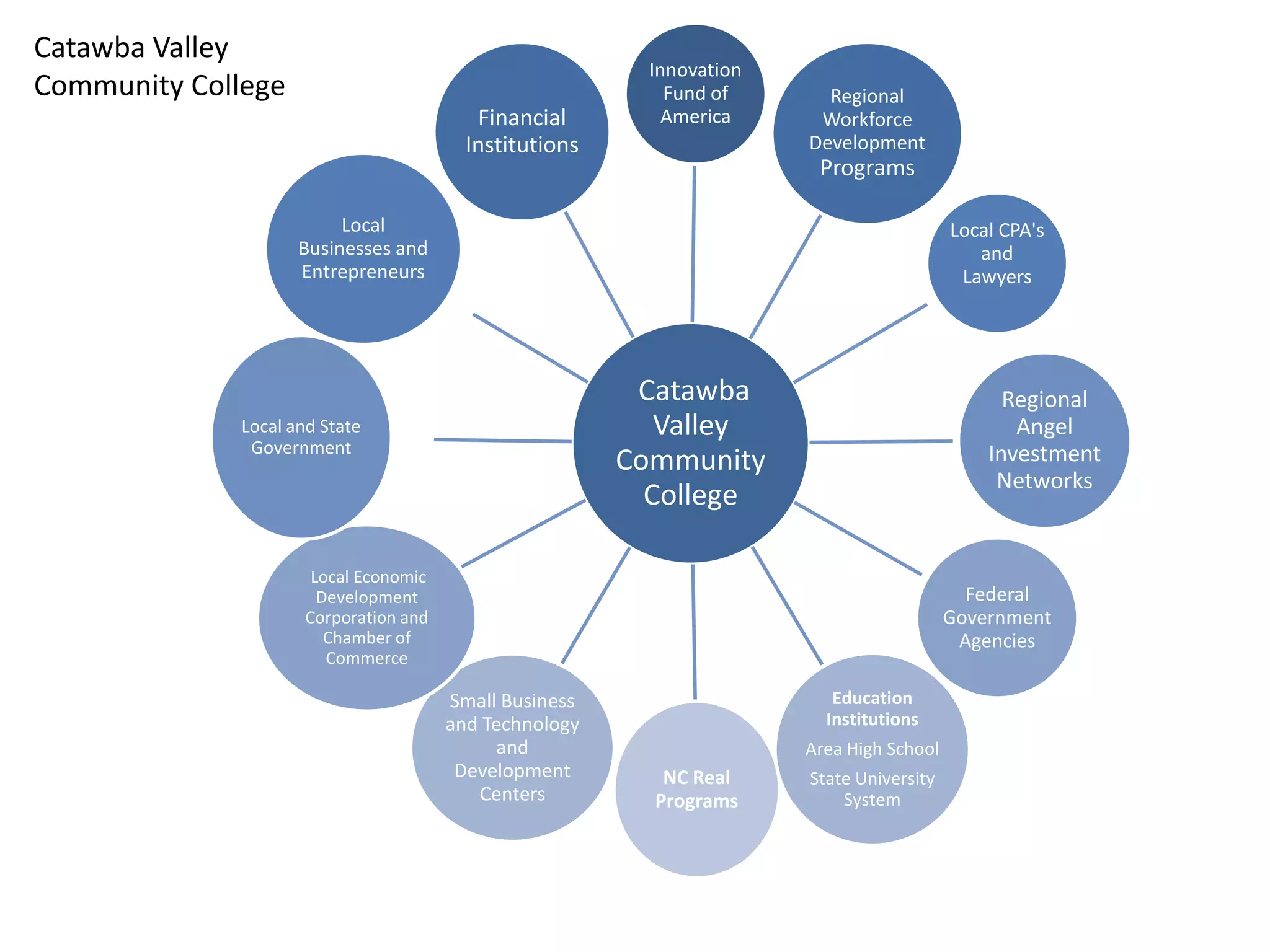 Catawba
Valley
Community
College
Innovation
Fund of
America
Regional
Workforce
Development
Programs
Local CPA's
and
Lawyers
Regional
Angel
Investment
Networks
Federal
Government
Agencies
Education
Institutions
Area High School
State University
System
NC Real
Programs
Small Business
and Technology
and
Development
Centers
Local Economic
Development
Corporation and
Chamber of
Commerce
Local and State
Government
Local
Businesses and
Entrepreneurs
Financial
Institutions
Catawba Valley
Community College
 