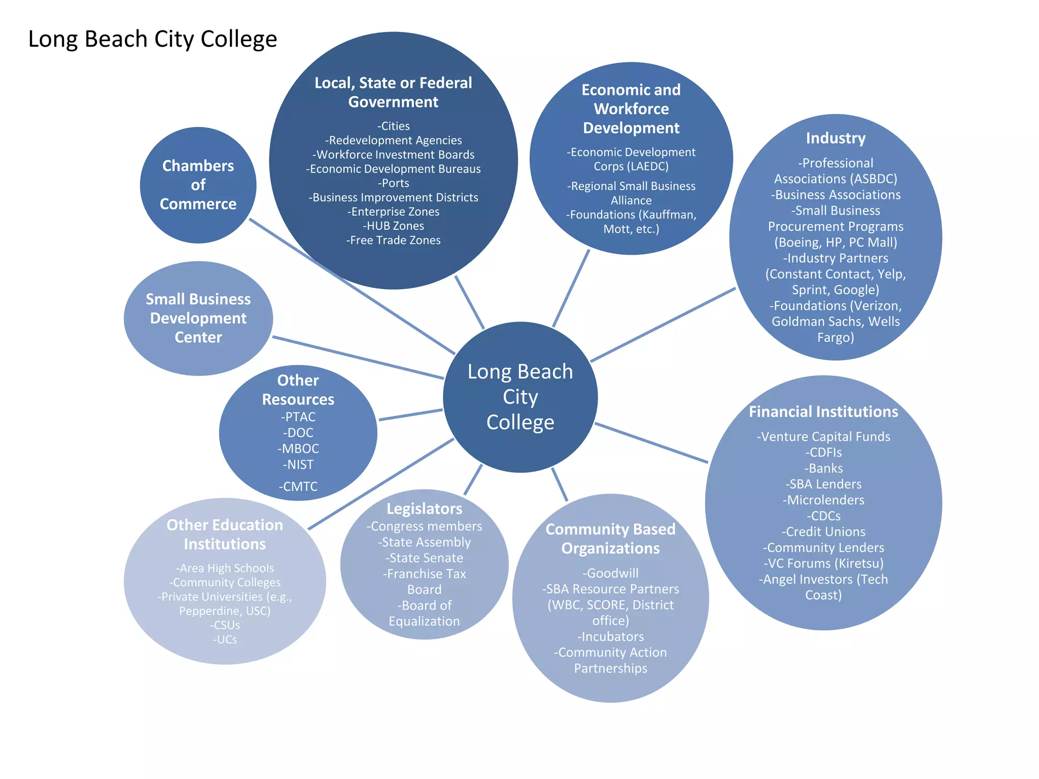 Long Beach
City
College
Local, State or Federal
Government
-Cities
-Redevelopment Agencies
-Workforce Investment Boards
-Economic Development Bureaus
-Ports
-Business Improvement Districts
-Enterprise Zones
-HUB Zones
-Free Trade Zones
Economic and
Workforce
Development
-Economic Development
Corps (LAEDC)
-Regional Small Business
Alliance
-Foundations (Kauffman,
Mott, etc.)
Industry
-Professional
Associations (ASBDC)
-Business Associations
-Small Business
Procurement Programs
(Boeing, HP, PC Mall)
-Industry Partners
(Constant Contact, Yelp,
Sprint, Google)
-Foundations (Verizon,
Goldman Sachs, Wells
Fargo)
Financial Institutions
-Venture Capital Funds
-CDFIs
-Banks
-SBA Lenders
-Microlenders
-CDCs
-Credit Unions
-Community Lenders
-VC Forums (Kiretsu)
-Angel Investors (Tech
Coast)
Community Based
Organizations
-Goodwill
-SBA Resource Partners
(WBC, SCORE, District
office)
-Incubators
-Community Action
Partnerships
Other Education
Institutions
-Area High Schools
-Community Colleges
-Private Universities (e.g.,
Pepperdine, USC)
-CSUs
-UCs
Legislators
-Congress members
-State Assembly
-State Senate
-Franchise Tax
Board
-Board of
Equalization
Small Business
Development
Center
Other
Resources
-PTAC
-DOC
-MBOC
-NIST
-CMTC
Chambers
of
Commerce
Long Beach City College
 