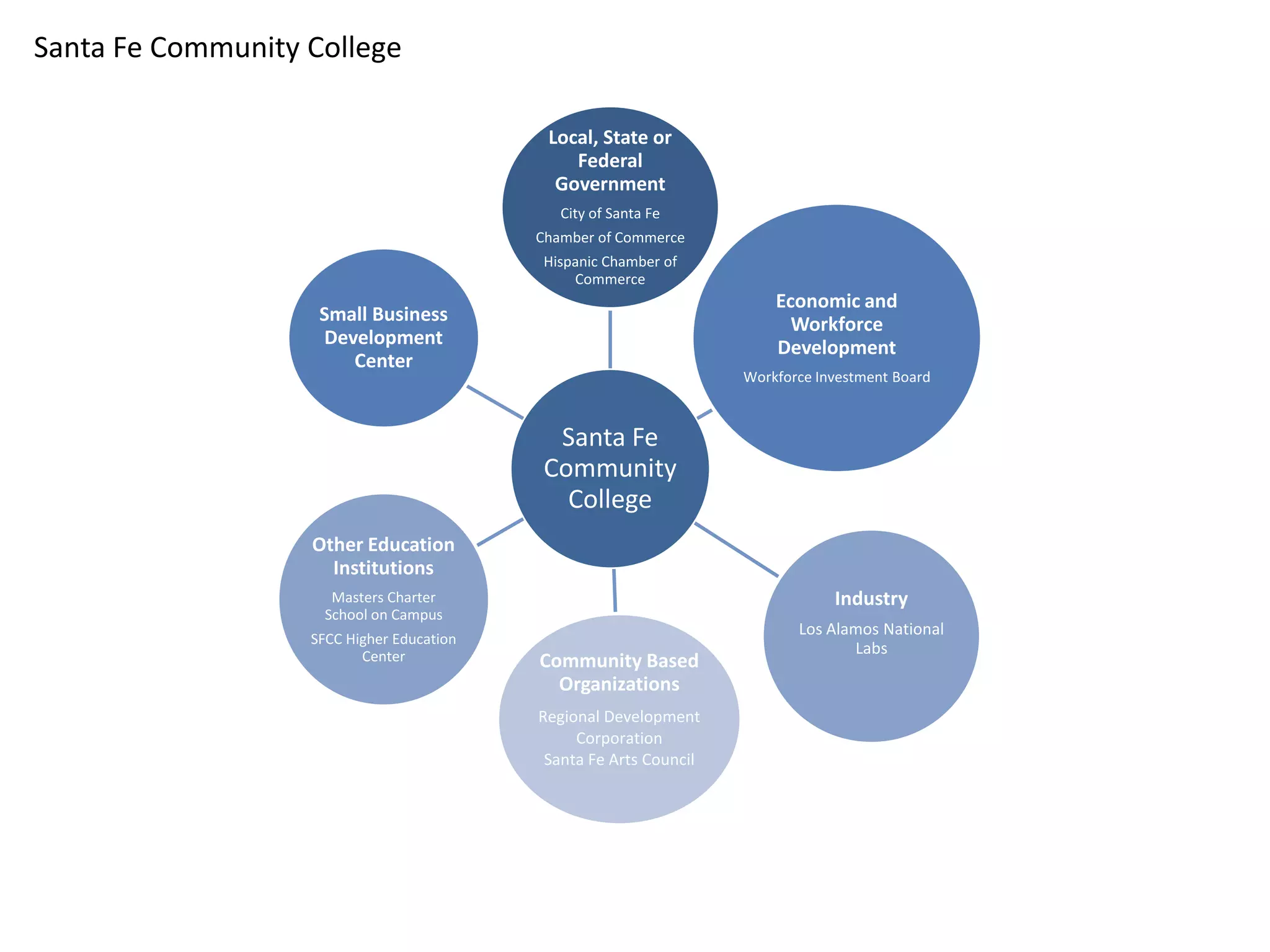 Santa Fe
Community
College
Local, State or
Federal
Government
City of Santa Fe
Chamber of Commerce
Hispanic Chamber of
Commerce
Economic and
Workforce
Development
Workforce Investment Board
Industry
Los Alamos National
Labs
Community Based
Organizations
Regional Development
Corporation
Santa Fe Arts Council
Other Education
Institutions
Masters Charter
School on Campus
SFCC Higher Education
Center
Small Business
Development
Center
Santa Fe Community College
 