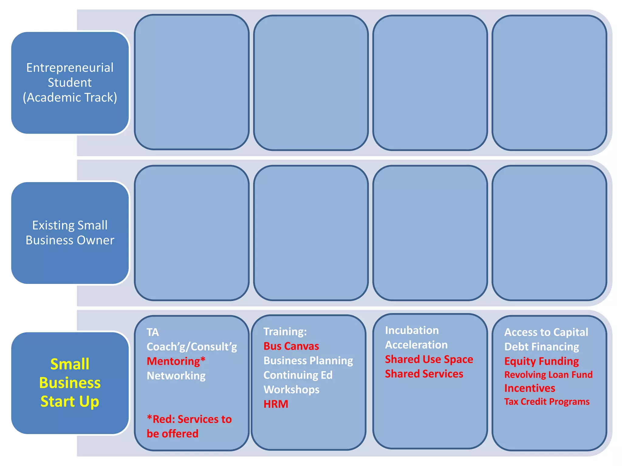 Entrepreneurial
Student
(Academic Track)
Small
Business
Start Up
Existing Small
Business Owner
Incubation
Acceleration
Shared Use Space
Shared Services
Training:
Bus Canvas
Business Planning
Continuing Ed
Workshops
HRM
TA
Coach’g/Consult’g
Mentoring*
Networking
*Red: Services to
be offered
Access to Capital
Debt Financing
Equity Funding
Revolving Loan Fund
Incentives
Tax Credit Programs
 