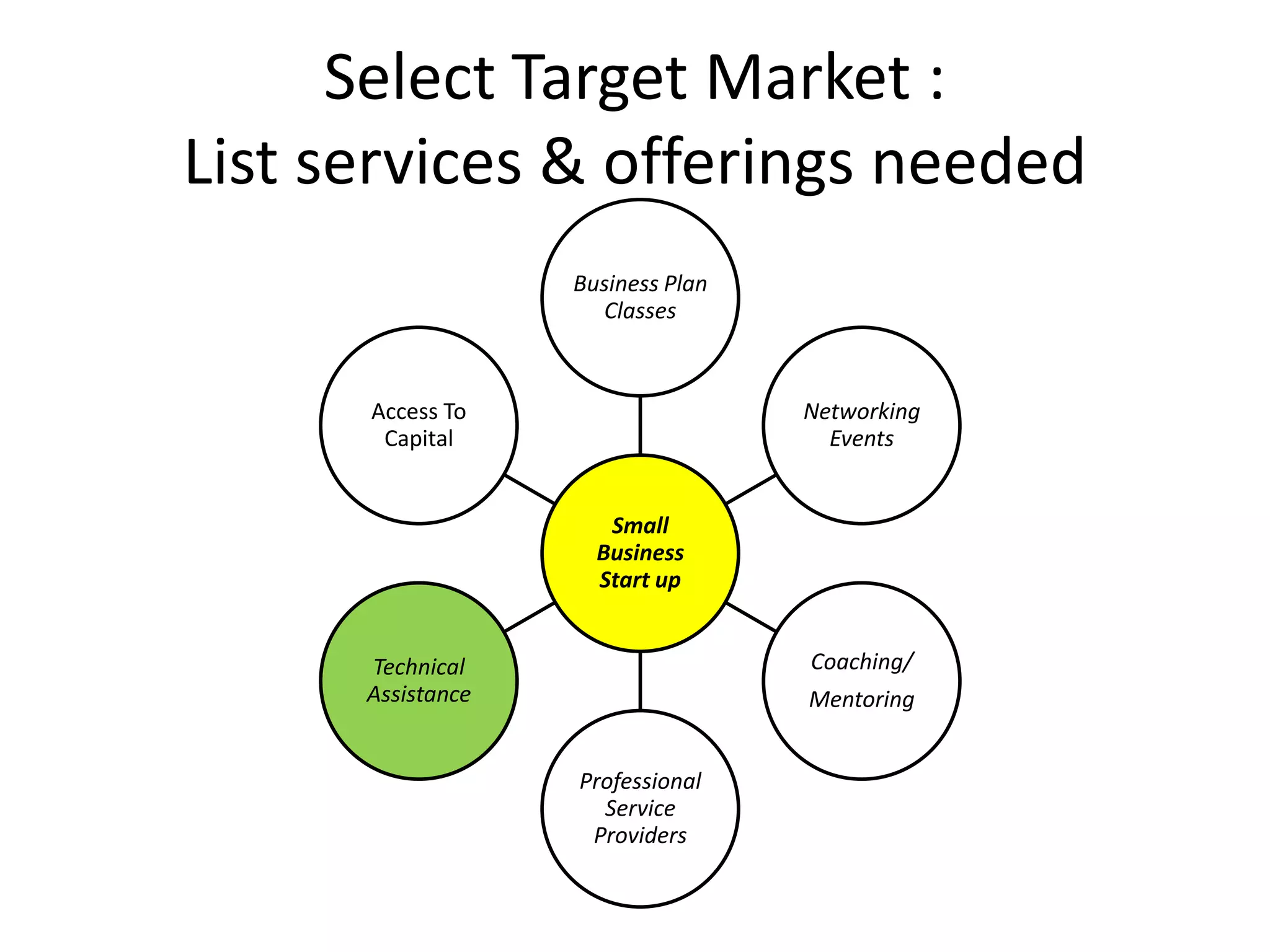 Select Target Market :
List services & offerings needed
Small
Business
Start up
Business Plan
Classes
Networking
Events
Coaching/
Mentoring
Professional
Service
Providers
Technical
Assistance
Access To
Capital
 