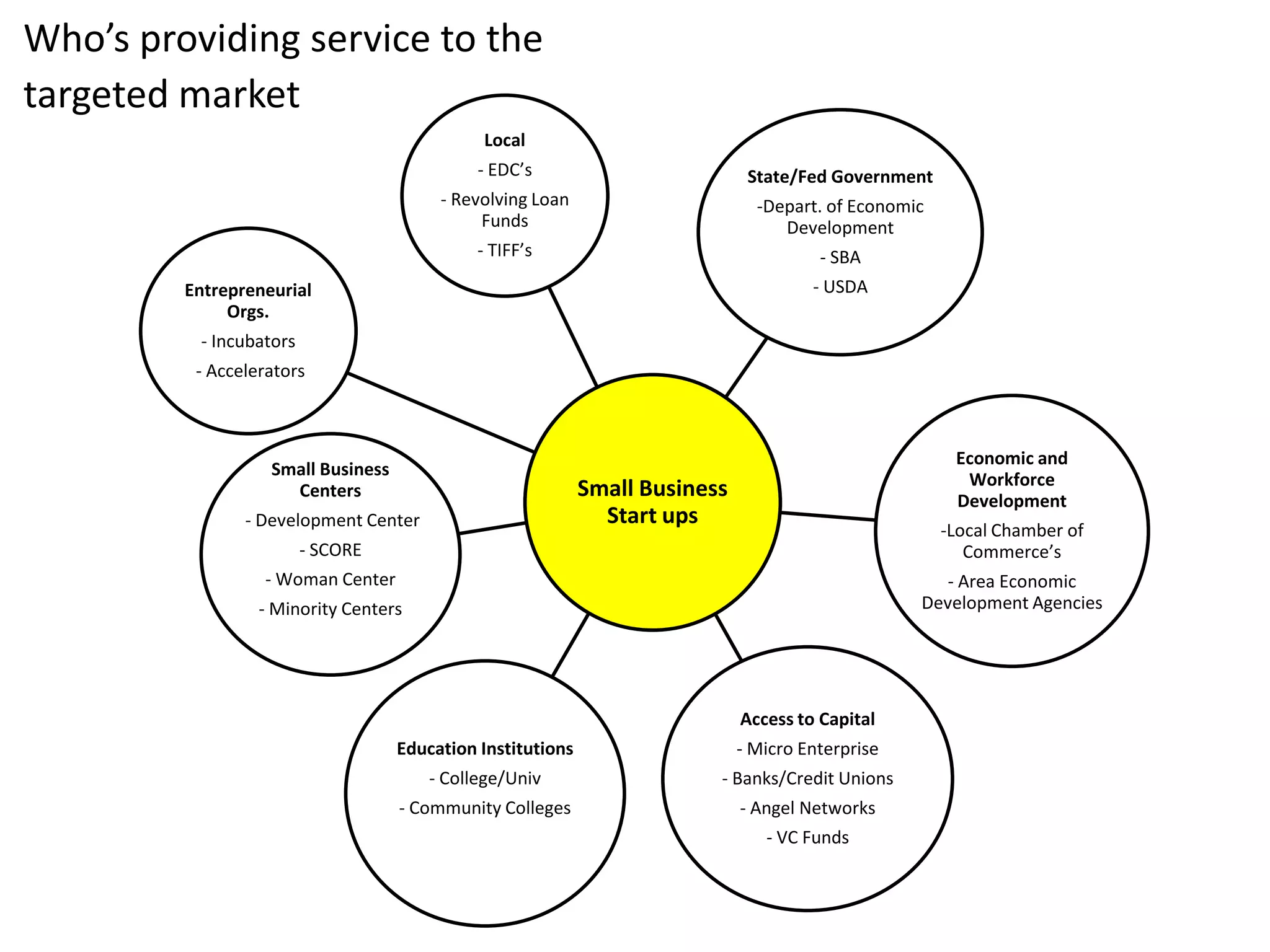 Who’s providing service to the
targeted market
Small Business
Start ups
Local
- EDC’s
- Revolving Loan
Funds
- TIFF’s
State/Fed Government
-Depart. of Economic
Development
- SBA
- USDA
Economic and
Workforce
Development
-Local Chamber of
Commerce’s
- Area Economic
Development Agencies
Access to Capital
- Micro Enterprise
- Banks/Credit Unions
- Angel Networks
- VC Funds
Education Institutions
- College/Univ
- Community Colleges
Small Business
Centers
- Development Center
- SCORE
- Woman Center
- Minority Centers
Entrepreneurial
Orgs.
- Incubators
- Accelerators
 