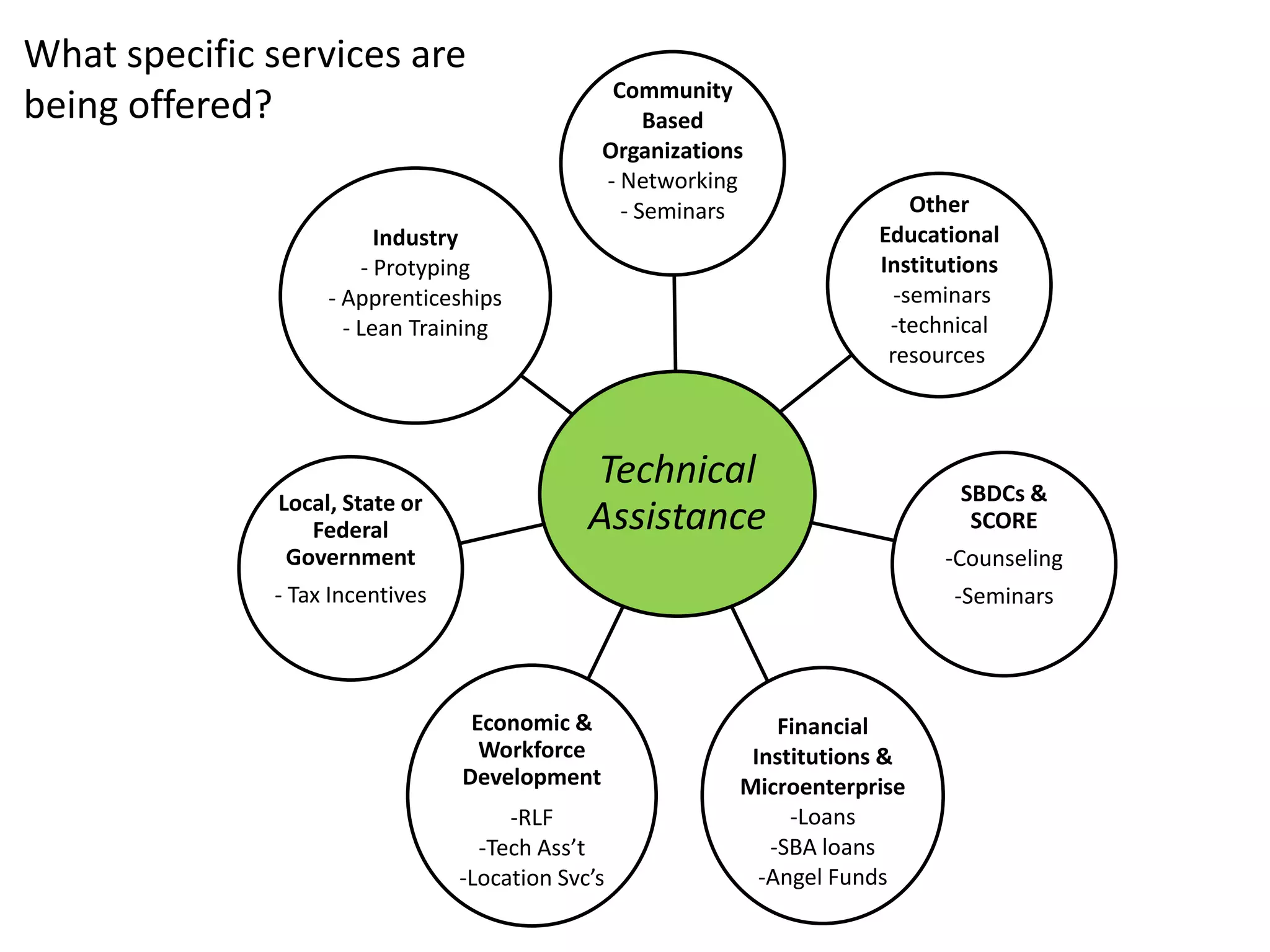 Technical
Assistance
Community
Based
Organizations
- Networking
- Seminars Other
Educational
Institutions
-seminars
-technical
resources
SBDCs &
SCORE
-Counseling
-Seminars
Financial
Institutions &
Microenterprise
-Loans
-SBA loans
-Angel Funds
Economic &
Workforce
Development
-RLF
-Tech Ass’t
-Location Svc’s
Local, State or
Federal
Government
- Tax Incentives
Industry
- Protyping
- Apprenticeships
- Lean Training
What specific services are
being offered?
 