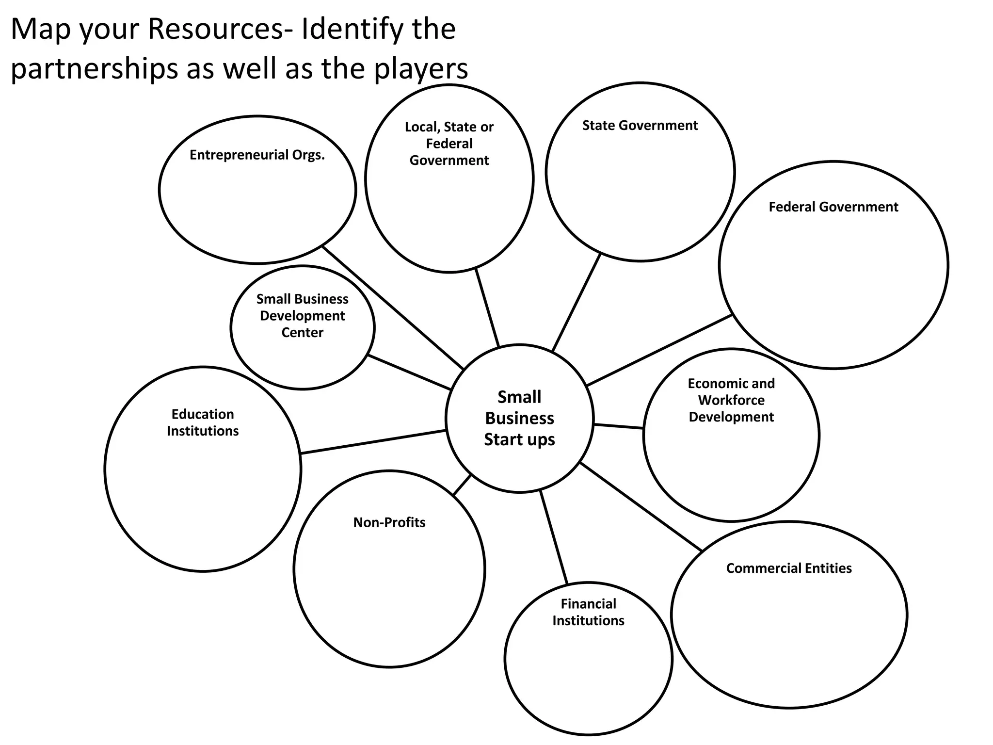 Map your Resources- Identify the
partnerships as well as the players
Small
Business
Start ups
Local, State or
Federal
Government
State Government
Economic and
Workforce
Development
Commercial Entities
Federal Government
Financial
Institutions
Non-Profits
Education
Institutions
Small Business
Development
Center
Entrepreneurial Orgs.
 