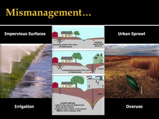 Impervious Surfaces   Urban Sprawl




    Irrigation           Overuse
 