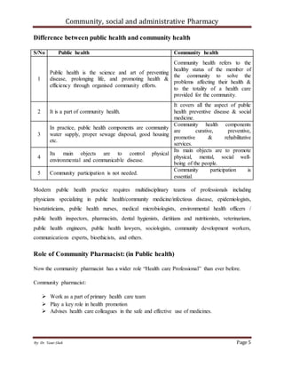 Community, social and administrative Pharmacy
By: Dr. Yasar Shah Page 5
Difference between public health and community health
S/No Public health Community health
1
Public health is the science and art of preventing
disease, prolonging life, and promoting health &
efficiency through organised community efforts.
Community health refers to the
healthy status of the member of
the community to solve the
problems affecting their health &
to the totality of a health care
provided for the community.
2 It is a part of community health.
It covers all the aspect of public
health preventive disease & social
medicine.
3
In practice, public health components are community
water supply, proper sewage disposal, good housing
etc.
Community health components
are curative, preventive,
promotive & rehabilitative
services.
4
Its main objects are to control physical
environmental and communicable disease.
Its main objects are to promote
physical, mental, social well-
being of the people.
5 Community participation is not needed.
Community participation is
essential.
Modern public health practice requires multidisciplinary teams of professionals including
physicians specializing in public health/community medicine/infectious disease, epidemiologists,
biostatisticians, public health nurses, medical microbiologists, environmental health officers /
public health inspectors, pharmacists, dental hygienists, dietitians and nutritionists, veterinarians,
public health engineers, public health lawyers, sociologists, community development workers,
communications experts, bioethicists, and others.
Role of Community Pharmacist: (in Public health)
Now the community pharmacist has a wider role “Health care Professional” than ever before.
Community pharmacist:
 Work as a part of primary health care team
 Play a key role in health promotion
 Advises health care colleagues in the safe and effective use of medicines.
 