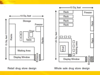 A modern drug store should fulfill all the requirements
in schedule N of the Drug and Cosmetic rule 1945.
Minimum floor space required
Wholesale drug store : 200sqft
Retail drug store : 150sqft
 