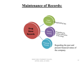 Maintenance of Records:
AGRA PUBLIC PHARMACY COLLEGE,
ARTONI, AGRA, UP, INDIA
14
Drug
Store
Records
 