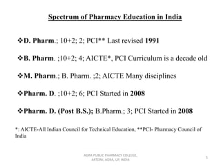AGRA PUBLIC PHARMACY COLLEGE,
ARTONI, AGRA, UP, INDIA
5
Spectrum of Pharmacy Education in India
❖D. Pharm.; 10+2; 2; PCI** Last revised 1991
❖B. Pharm. ;10+2; 4; AICTE*, PCI Curriculum is a decade old
❖M. Pharm.; B. Pharm. ;2; AICTE Many disciplines
❖Pharm. D. ;10+2; 6; PCI Started in 2008
❖Pharm. D. (Post B.S.); B.Pharm.; 3; PCI Started in 2008
*: AICTE‐All Indian Council for Technical Education, **PCI‐ Pharmacy Council of
India
 