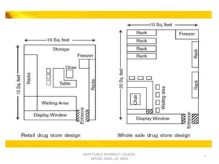AGRA PUBLIC PHARMACY COLLEGE,
ARTONI, AGRA, UP, INDIA
7
 