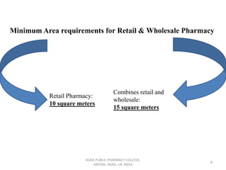 Minimum Area requirements for Retail & Wholesale Pharmacy
AGRA PUBLIC PHARMACY COLLEGE,
ARTONI, AGRA, UP, INDIA
8
Retail Pharmacy:
10 square meters
Combines retail and
wholesale:
15 square meters
 