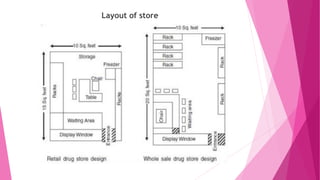 Community pharmacy | PDF