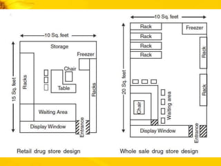 A modern drug store should fulfill all therequirements
in schedule N of the Drug and Cosmetic rule 1945.
Minimum floor space required
Wholesale drug store : 200sqft
Retail drug store : 150sqft
 