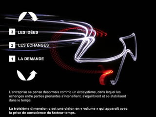 L’entreprise se pense désormais comme un écosystème, dans lequel les échanges entre parties prenantes s’intensifient, s’équilibrent et se stabilisent dans le temps.  La troisième dimension c’est une vision en « volume » qui apparaît avec la prise de conscience du facteur temps. LES IDÉES LES ÉCHANGES LA DEMANDE 1 2 3 