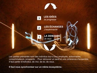 Les parties prenantes sont des individus tour à tour employés, actionnaires, consommateurs, prospects… Pour retrouver un sens et une cohérence d’ensemble, il faut parler d’ individus , de  moi , de  toi , de  nous . Il faut nous synchroniser sur un m ême écosystème. LES ÉCHANGES J’expérimente 2 LA DEMANDE Je veux 1 3 LES IDÉES Je progresse 
