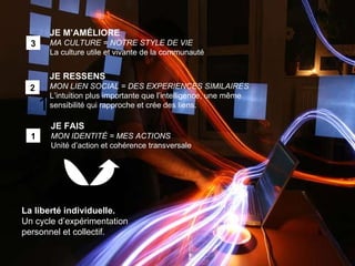 La liberté individuelle. Un cycle d’expérimentation  personnel et collectif. JE M’AMÉLIORE MA CULTURE = NOTRE STYLE DE VIE La culture utile et vivante de la communauté JE FAIS  MON IDENTITÉ = MES ACTIONS Unité d’action et cohérence transversale JE RESSENS MON LIEN SOCIAL = DES EXPERIENCES SIMILAIRES L’intuition plus importante que l’intelligence, une même sensibilité qui rapproche et crée des liens. 1 1 2 3 