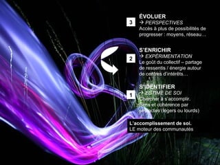 S’IDENTIFIER ESTIME DE SOI Chercher à s’accomplir. Sens et cohérence par  ses actes (légers ou lourds) S’ENRICHIR EXPÉRIMENTATION Le go ût du collectif –  partage  de ressentis / énergie autour de centres d’intér ê ts… ÉVOLUER PERSPECTIVES Accès à plus de possibilités de progr e sser : moyens, réseau… L’accomplissement de soi. LE moteur des communautés  1 2 3 
