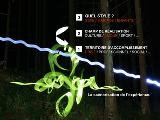 TERRITOIRE D’ACCOMPLISSEMENT PRIVÉ  / PROFESSIONNEL / SOCIAL / … CHAMP DE RÉALISATION CULTURE /  AMOUR  / SPORT / … QUEL STYLE ? SEXE / MARIAGE / ENFANTS / … La scénarisation de l’expérience. 1 2 3 
