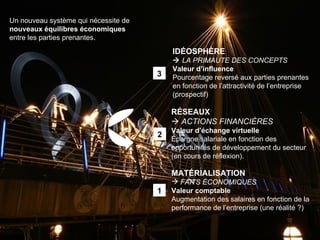 MATÉRIALISATION FAITS ÉCONOMIQUES Valeur comptable   Augmentation des salaires en fonction de la  performance de l’entreprise (une réalité ?) RÉSEAUX     ACTIONS FINANCIÈRES Valeur d’échange virtuelle Épargne salariale en fonction des  opportunités de développement du secteur (en cours de réflexion). IDÉOSPHÈRE     LA PRIMAUTE DES CONCEPTS  Valeur d’influence Pourcentage reversé aux parties prenantes  en fonction de l’attractivité de l’entreprise  (prospectif) Un nouveau système qui nécessite de  nouveaux équilibres économiques  entre les parties prenantes. 1 2 3 
